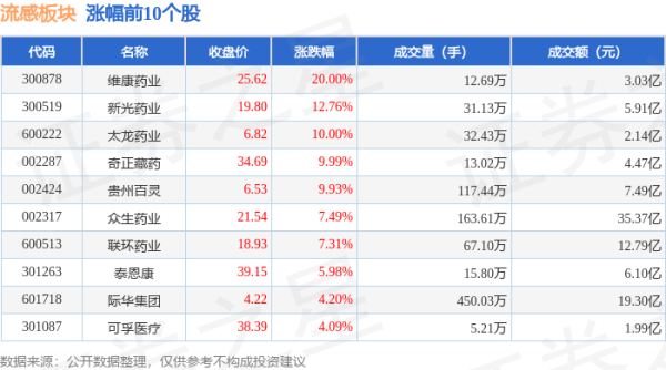 最大配资官网 流感板块8月1日涨0.32%，维康药业领涨，主力资金净流入5.52亿元