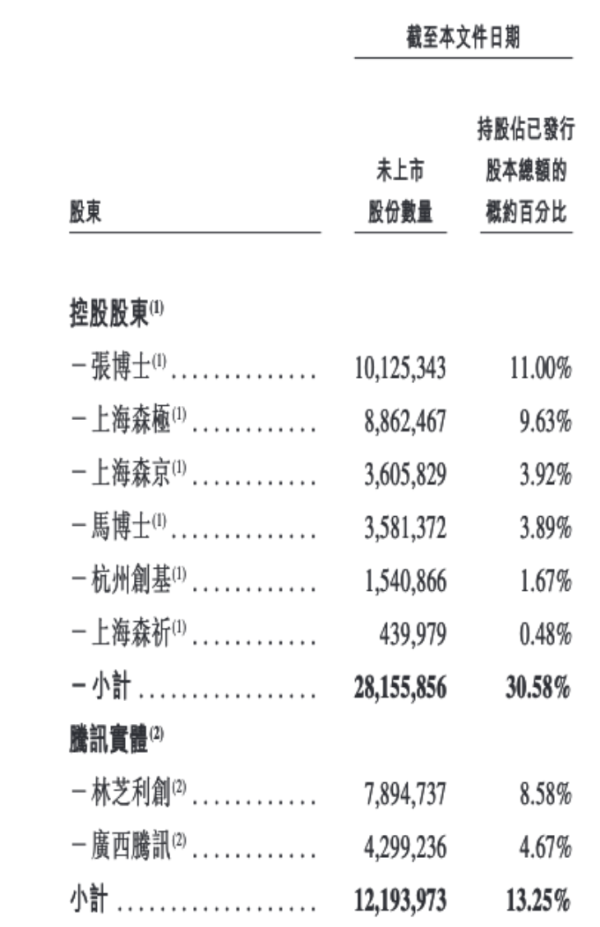 炒股配资专业网 持续亏损，AI医疗龙头森亿医疗寻求以特专科技公司条件在港上市