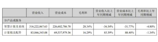 炒股配资专业网 主业毛利率承压，迦南智能前三季业绩“跳水”，现金流直降九成